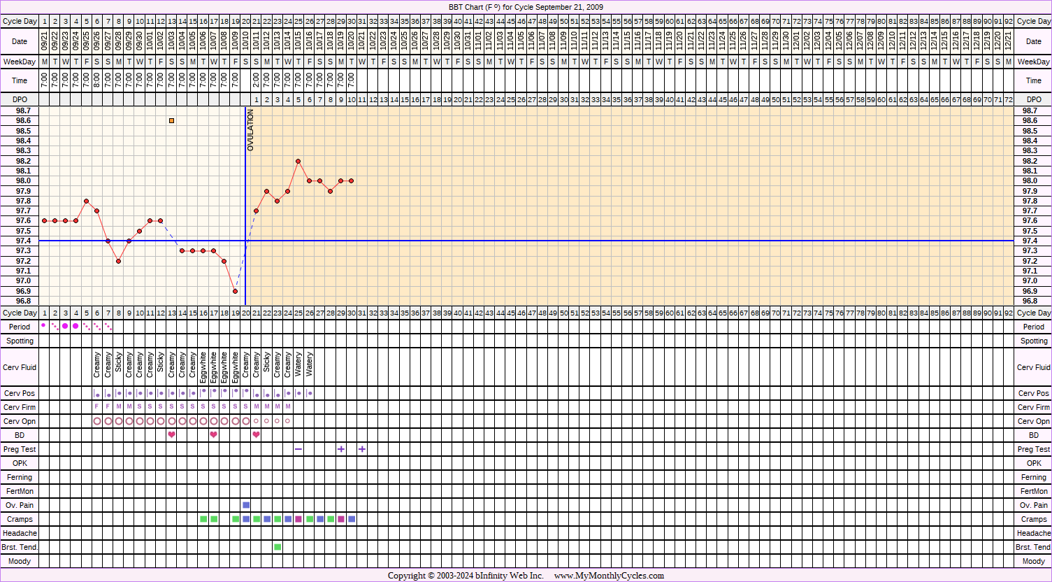 Fertility Chart for cycle Sep 21, 2009, chart owner tags: BFP (Pregnant)