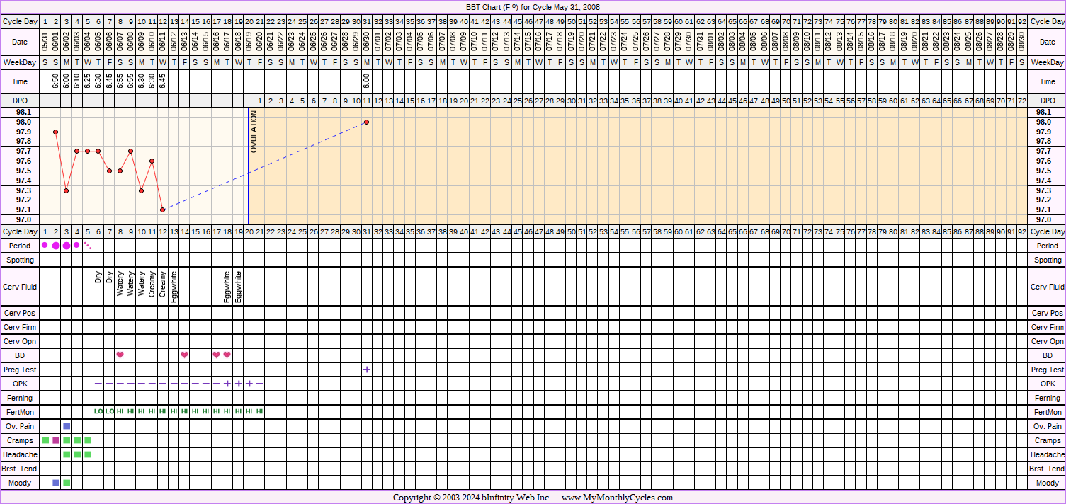 Fertility Chart for cycle May 31, 2008, chart owner tags: BFP (Pregnant), Ovulation Prediction Kits, Over Weight