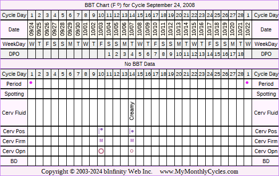 Fertility Chart for cycle Sep 24, 2008, chart owner tags: Fertility Monitor, Ovulation Prediction Kits