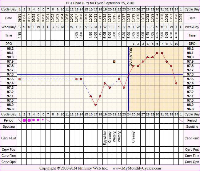 Fertility Chart for cycle Sep 25, 2010