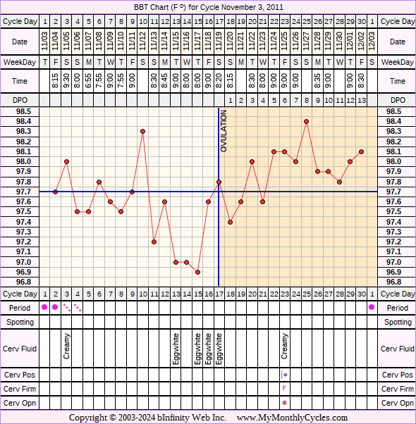 Fertility Chart for cycle Nov 3, 2011, chart owner tags: BFN (Not Pregnant)