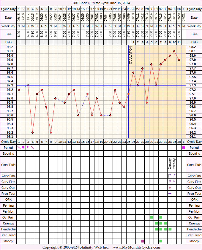 Fertility Chart for cycle Jun 15, 2014, chart owner tags: After the Pill, BFP (Pregnant)
