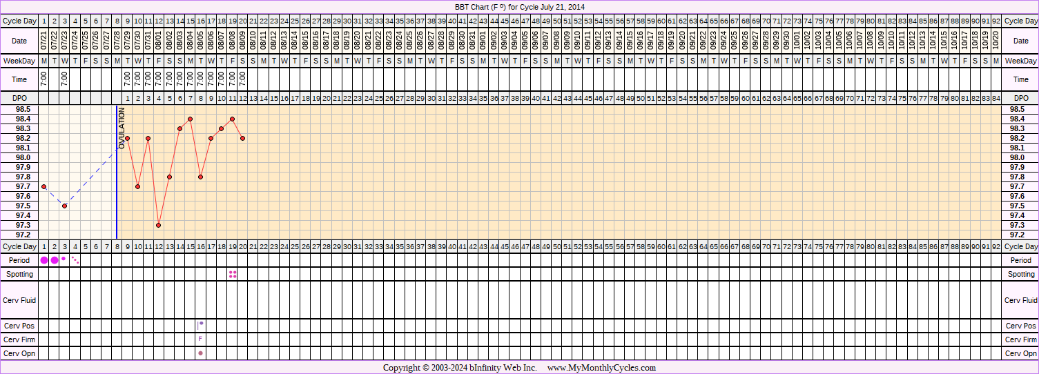 Fertility Chart for cycle Jul 21, 2014
