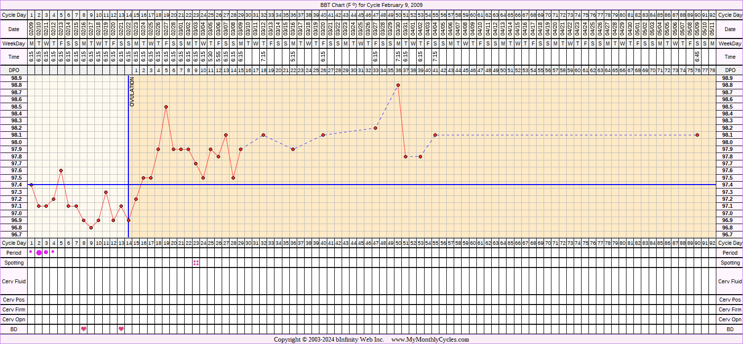 Fertility Chart for cycle Feb 9, 2009, chart owner tags: BFP (Pregnant)