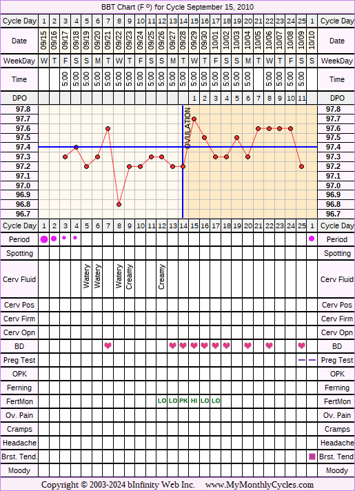 Fertility Chart for cycle Sep 15, 2010, chart owner tags: BFN (Not Pregnant)