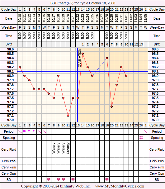 Fertility Chart for cycle Oct 10, 2008