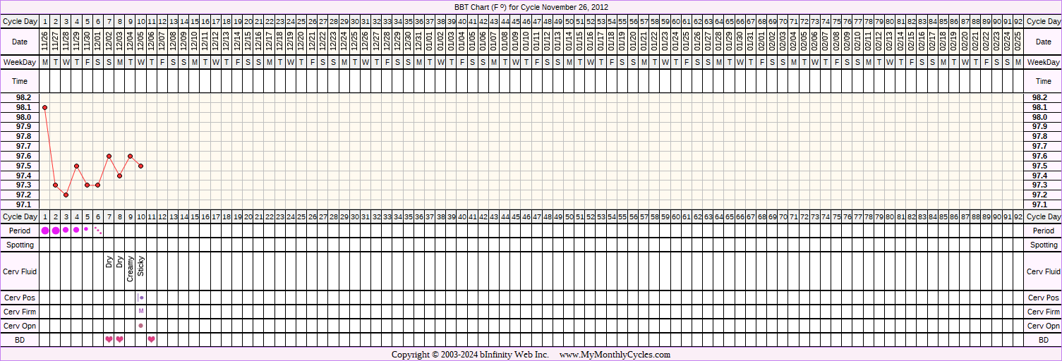 Fertility Chart for cycle Nov 26, 2012, chart owner tags: BreastFeeding