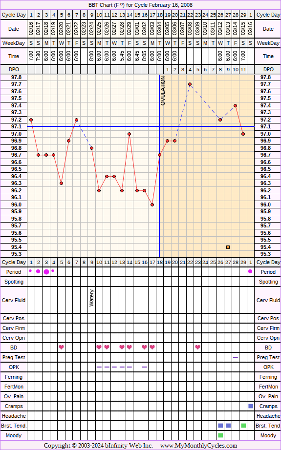 Fertility Chart for cycle Feb 16, 2008, chart owner tags: BFN (Not Pregnant), Ovulation Prediction Kits