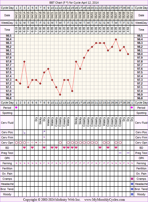 Fertility Chart for cycle Apr 12, 2014