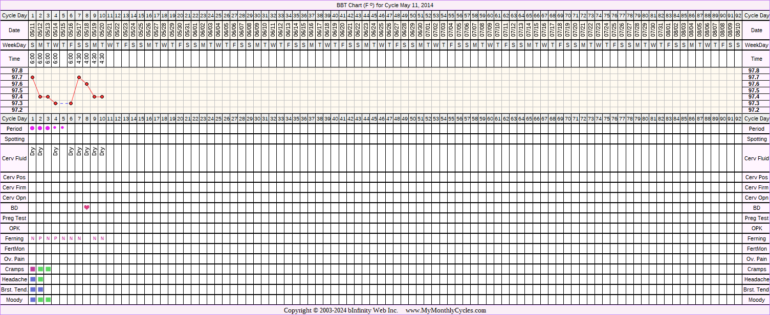 Fertility Chart for cycle May 11, 2014