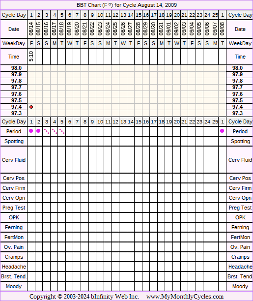 Fertility Chart for cycle Aug 14, 2009, chart owner tags: BFN (Not Pregnant), Hypothyroidism, Over Weight, PCOS