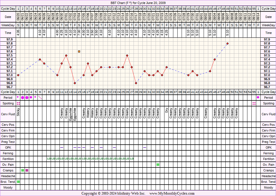 Fertility Chart for cycle Jun 20, 2009, chart owner tags: BFN (Not Pregnant), Fertility Monitor, Hypothyroidism, Over Weight, PCOS