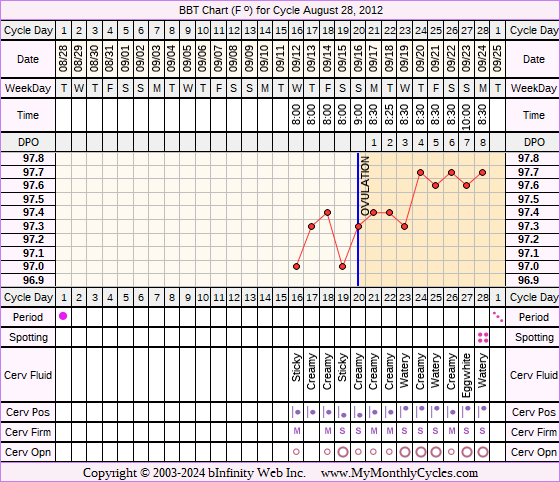 Fertility Chart for cycle Aug 28, 2012