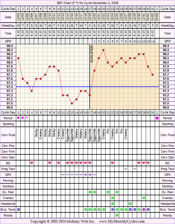 Fertility Chart for cycle Dec 3, 2008, chart owner tags: BFN (Not Pregnant), Biphasic, Ovulation Prediction Kits