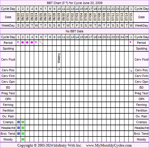 Fertility Chart for cycle Jun 20, 2009