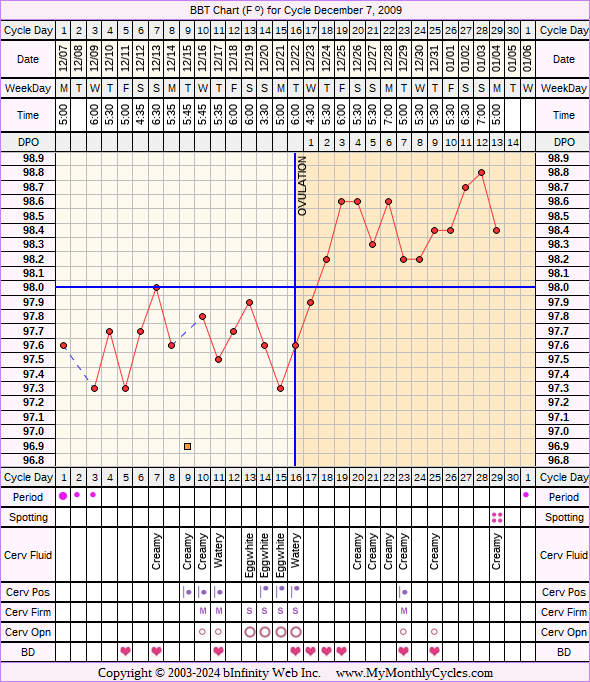 Fertility Chart for cycle Dec 7, 2009, chart owner tags: Clomid, Uterine Fibroids