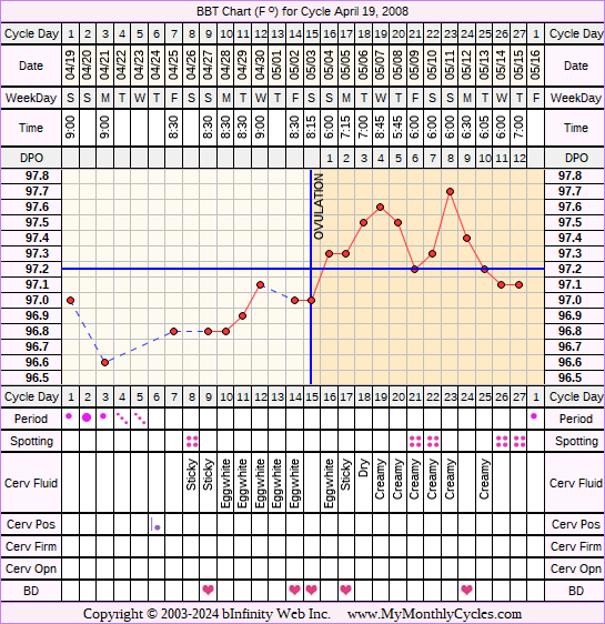 Fertility Chart for cycle Apr 19, 2008