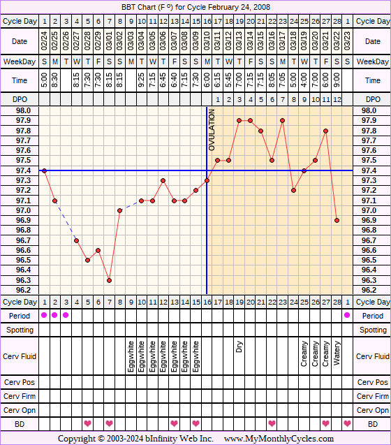 Fertility Chart for cycle Feb 24, 2008, chart owner tags: BFN (Not Pregnant)