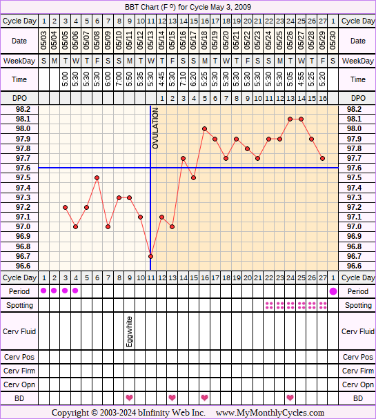 Fertility Chart for cycle May 3, 2009, chart owner tags: Fertility Monitor