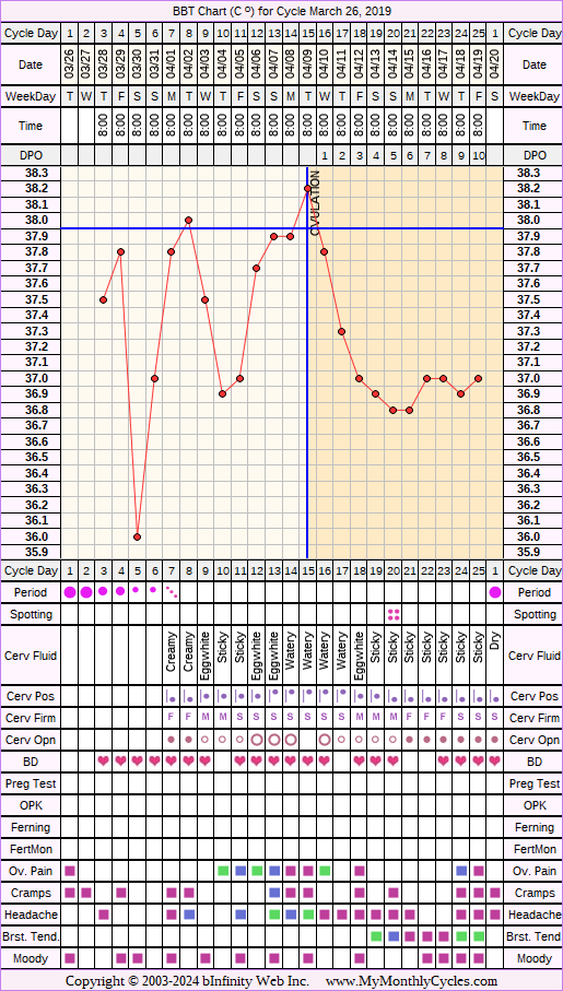 Fertility Chart for cycle Mar 26, 2019, chart owner tags: BFN (Not Pregnant)