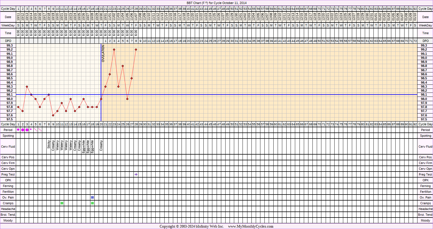 Fertility Chart for cycle Oct 11, 2014, chart owner tags: BreastFeeding