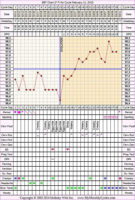 Fertility Chart for cycle Feb 11, 2010, chart owner tags: After the Pill, Metformin, Ovulation Prediction Kits, PCOS, Under Weight