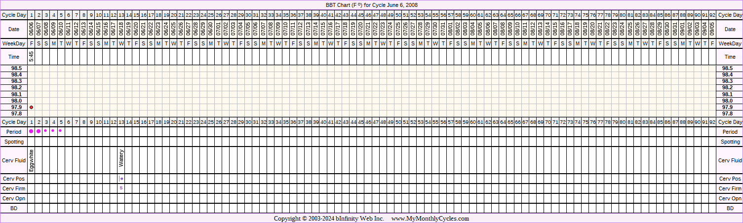 Fertility Chart for cycle Jun 6, 2008
