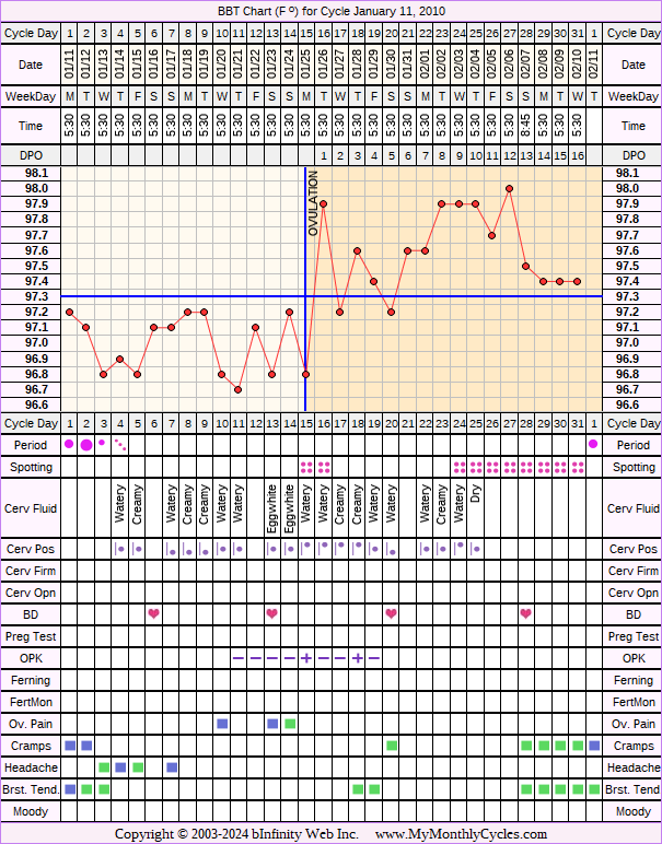 Fertility Chart for cycle Jan 11, 2010, chart owner tags: Metformin, Ovulation Prediction Kits, PCOS, Under Weight