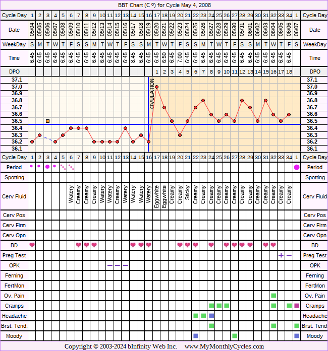 Fertility Chart for cycle May 4, 2008, chart owner tags: BFP (Pregnant)