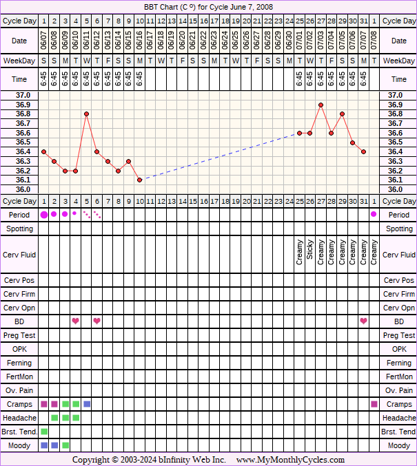 Fertility Chart for cycle Jun 7, 2008, chart owner tags: BFN (Not Pregnant), Miscarriage