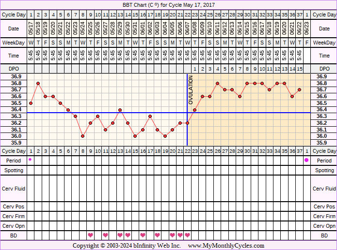 Fertility Chart for cycle May 17, 2017, chart owner tags: Herbal Fertility Supplement, Long Luteal Phase, Ovulation Prediction Kits