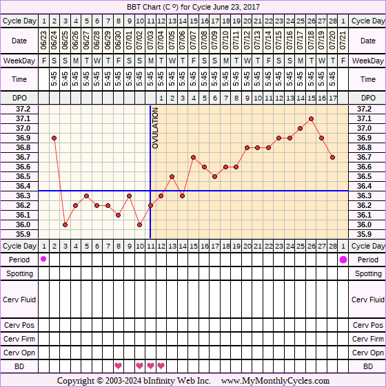 Fertility Chart for cycle Jun 23, 2017, chart owner tags: Herbal Fertility Supplement, Long Luteal Phase, Ovulation Prediction Kits, Triphasic