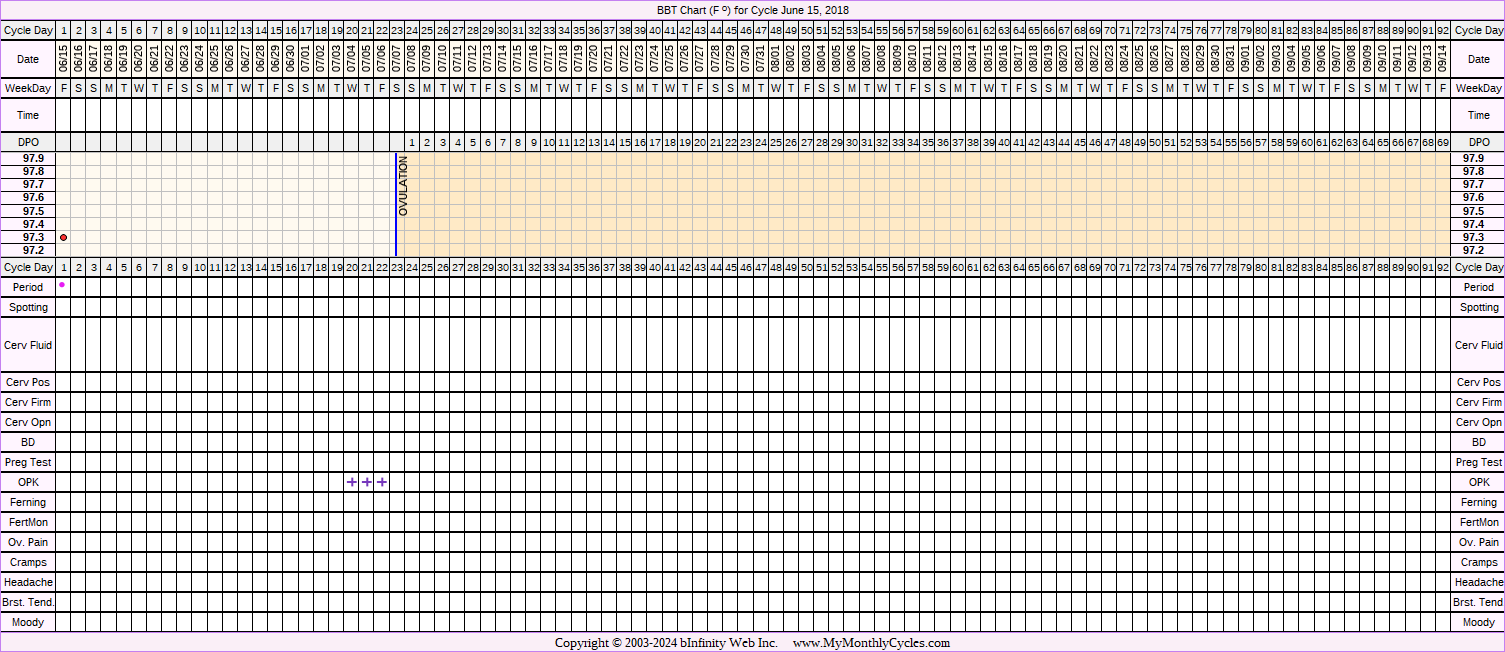 Fertility Chart for cycle Jun 15, 2018, chart owner tags: Hypothyroidism