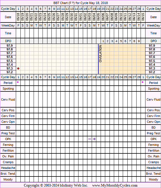 Fertility Chart for cycle May 18, 2018, chart owner tags: Hypothyroidism