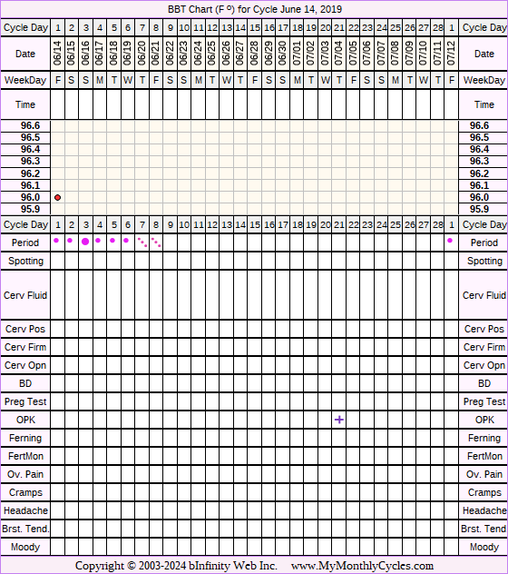 Fertility Chart for cycle Jun 14, 2019, chart owner tags: Hypothyroidism