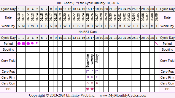 Fertility Chart for cycle Jan 10, 2016, chart owner tags: Over Weight