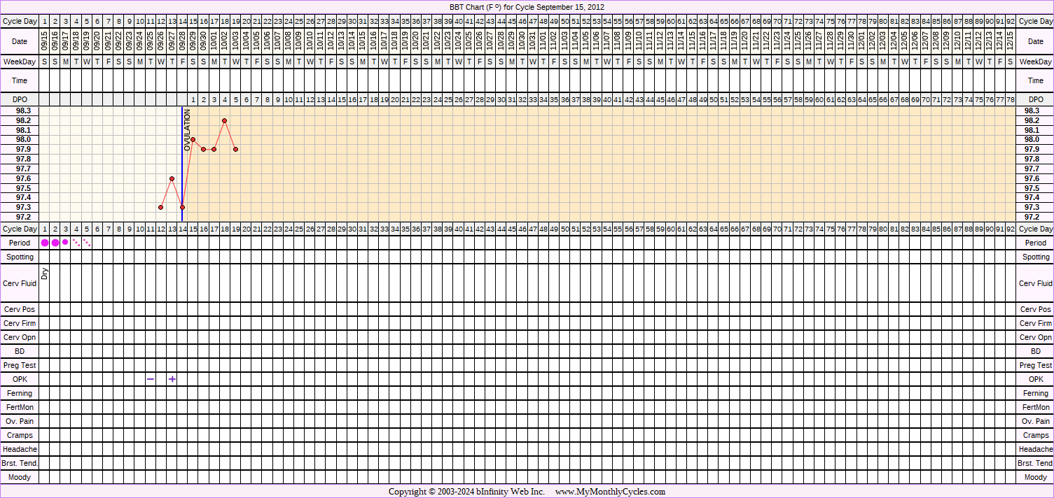 Fertility Chart for cycle Sep 15, 2012, chart owner tags: Hypothyroidism, Miscarriage, Over Weight