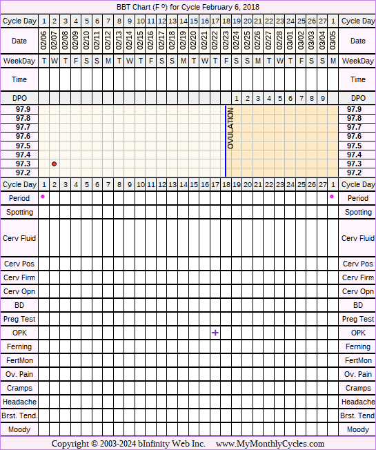Fertility Chart for cycle Feb 6, 2018, chart owner tags: Hypothyroidism