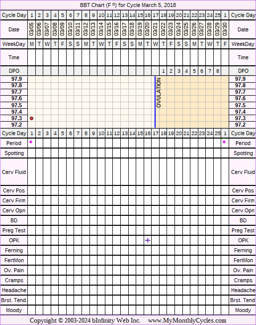 Fertility Chart for cycle Mar 5, 2018