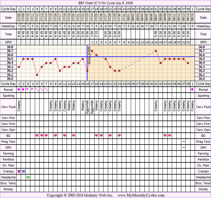 Fertility Chart for cycle Jul 8, 2008, chart owner tags: BFN (Not Pregnant)