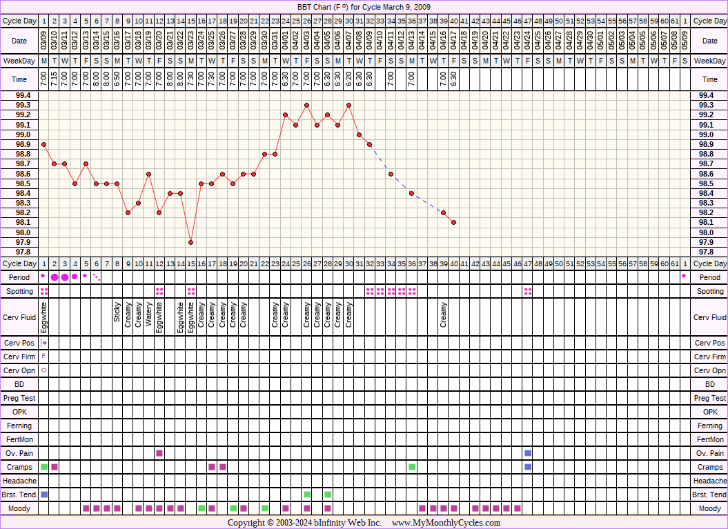 Fertility Chart for cycle Mar 9, 2009