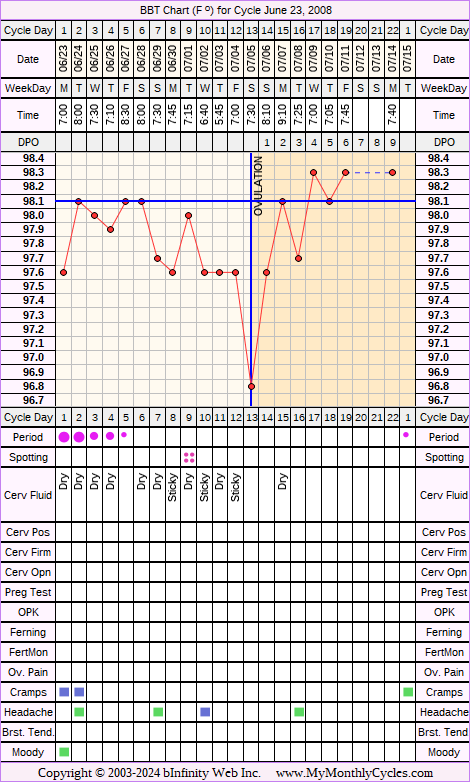 Fertility Chart for cycle Jun 23, 2008, chart owner tags: After the Pill