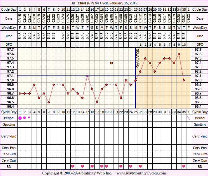 Fertility Chart for cycle Feb 15, 2013, chart owner tags: Herbal Fertility Supplement, Short Luteal Phase