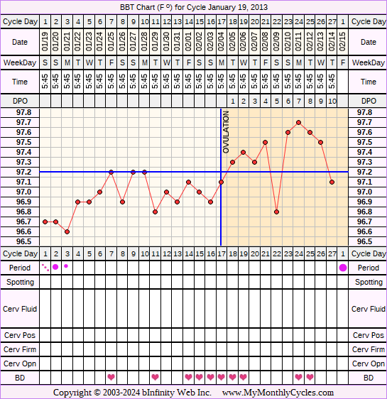 Fertility Chart for cycle Jan 19, 2013, chart owner tags: BFN (Not Pregnant), Herbal Fertility Supplement, Short Luteal Phase