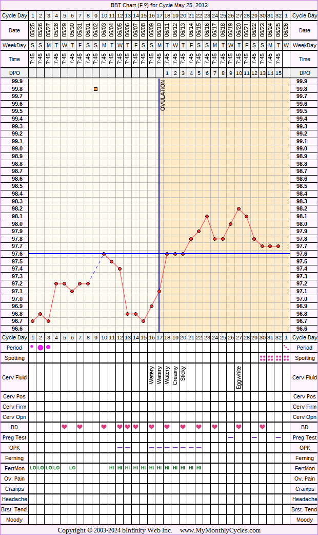 Fertility Chart for cycle May 25, 2013, chart owner tags: BFN (Not Pregnant), Clomid, Fertility Monitor, Herbal Fertility Supplement, Infection, Over Weight