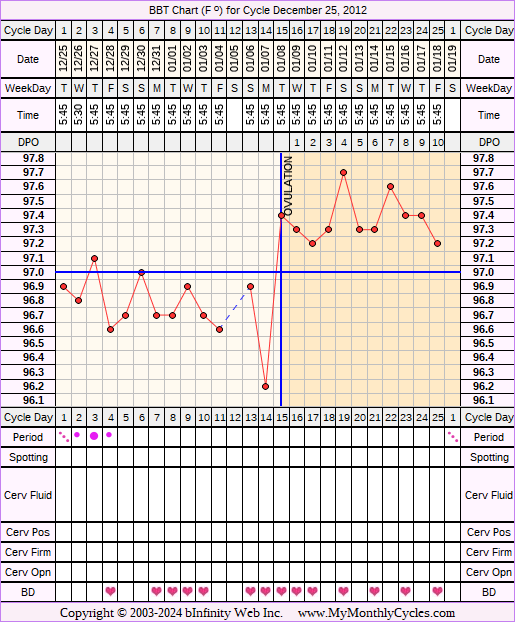 Fertility Chart for cycle Dec 25, 2012, chart owner tags: BFN (Not Pregnant), Short Luteal Phase