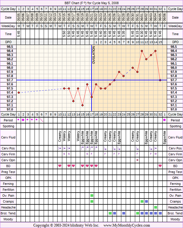 Fertility Chart for cycle May 5, 2008, chart owner tags: BFN (Not Pregnant)