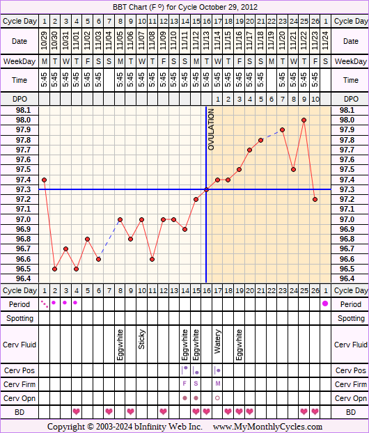 Fertility Chart for cycle Oct 29, 2012, chart owner tags: BFN (Not Pregnant)