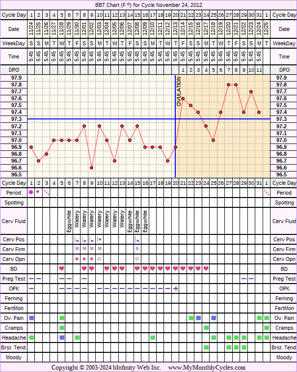 Fertility Chart for cycle Nov 24, 2012, chart owner tags: BFN (Not Pregnant), Herbal Fertility Supplement