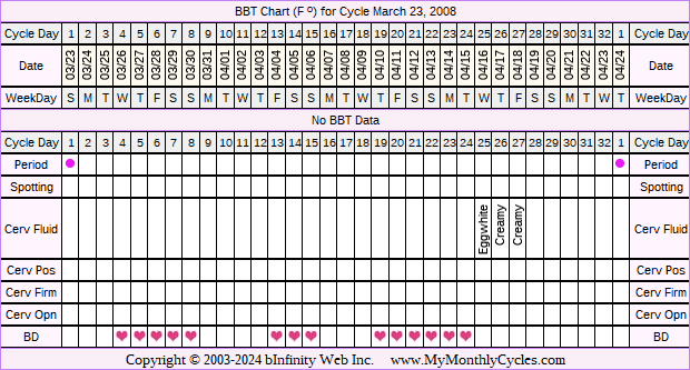Fertility Chart for cycle Mar 23, 2008